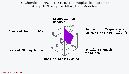 LG Chemical LUPOL TE-5104K Thermoplastic Elastomer Alloy, 10% Polymer Alloy, High Modulus