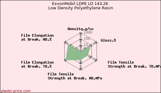 ExxonMobil LDPE LD 143.26 Low Density Polyethylene Resin