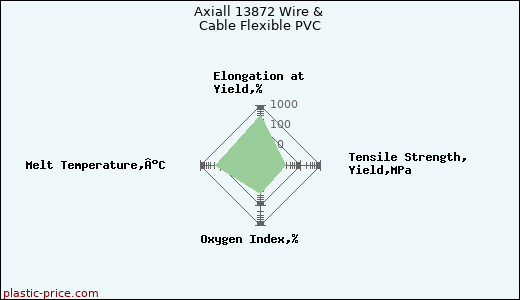 Axiall 13872 Wire & Cable Flexible PVC