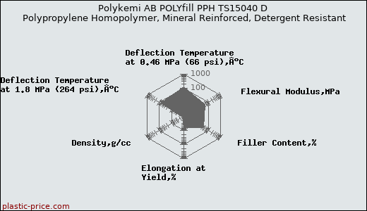 Polykemi AB POLYfill PPH TS15040 D Polypropylene Homopolymer, Mineral Reinforced, Detergent Resistant