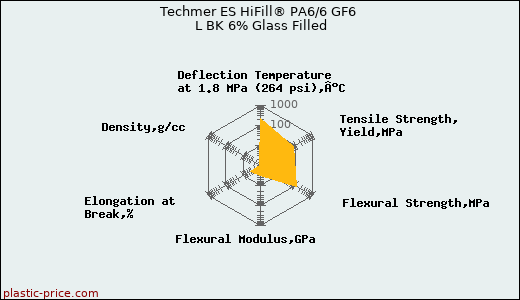 Techmer ES HiFill® PA6/6 GF6 L BK 6% Glass Filled