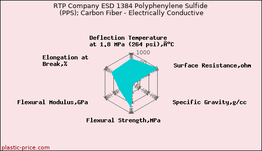 RTP Company ESD 1384 Polyphenylene Sulfide (PPS); Carbon Fiber - Electrically Conductive