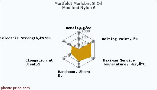 Murtfeldt Murlubric® Oil Modified Nylon 6