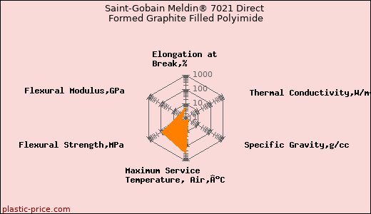 Saint-Gobain Meldin® 7021 Direct Formed Graphite Filled Polyimide