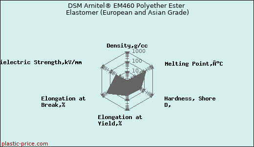 DSM Arnitel® EM460 Polyether Ester Elastomer (European and Asian Grade)