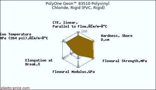 PolyOne Geon™ 83510 Polyvinyl Chloride, Rigid (PVC, Rigid)