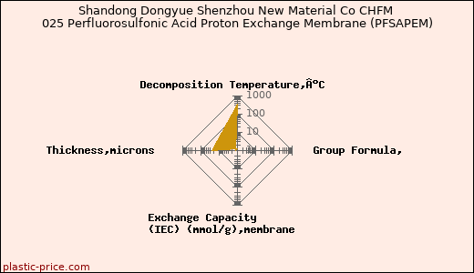 Shandong Dongyue Shenzhou New Material Co CHFM 025 Perfluorosulfonic Acid Proton Exchange Membrane (PFSAPEM)