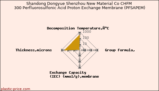 Shandong Dongyue Shenzhou New Material Co CHFM 300 Perfluorosulfonic Acid Proton Exchange Membrane (PFSAPEM)