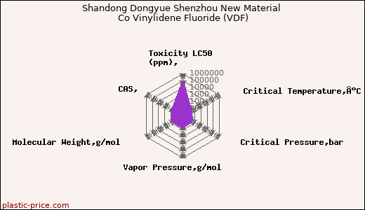 Shandong Dongyue Shenzhou New Material Co Vinylidene Fluoride (VDF)