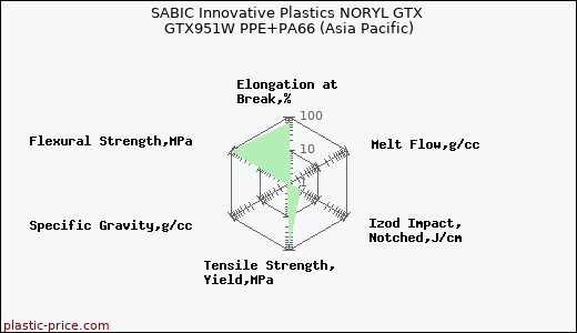 SABIC Innovative Plastics NORYL GTX GTX951W PPE+PA66 (Asia Pacific)