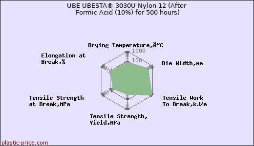 UBE UBESTA® 3030U Nylon 12 (After Formic Acid (10%) for 500 hours)