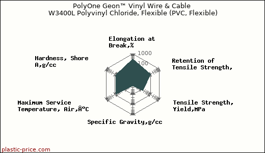 PolyOne Geon™ Vinyl Wire & Cable W3400L Polyvinyl Chloride, Flexible (PVC, Flexible)