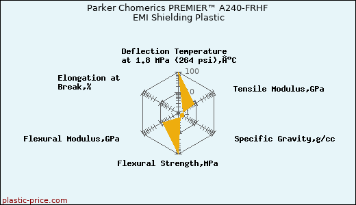 Parker Chomerics PREMIER™ A240-FRHF EMI Shielding Plastic