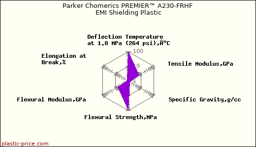 Parker Chomerics PREMIER™ A230-FRHF EMI Shielding Plastic