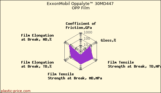 ExxonMobil Oppalyte™ 30MD447 OPP Film