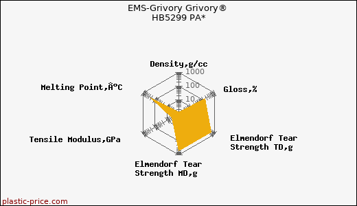 EMS-Grivory Grivory® HB5299 PA*