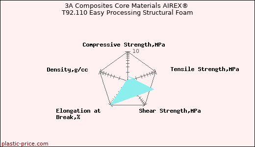 3A Composites Core Materials AIREX® T92.110 Easy Processing Structural Foam