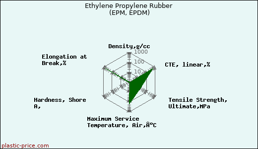 Ethylene Propylene Rubber (EPM, EPDM)
