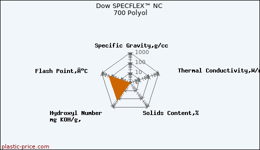 Dow SPECFLEX™ NC 700 Polyol