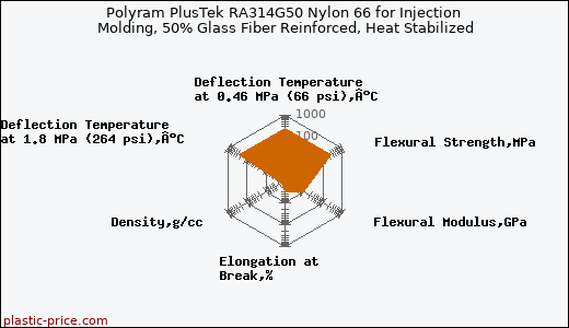 Polyram PlusTek RA314G50 Nylon 66 for Injection Molding, 50% Glass Fiber Reinforced, Heat Stabilized