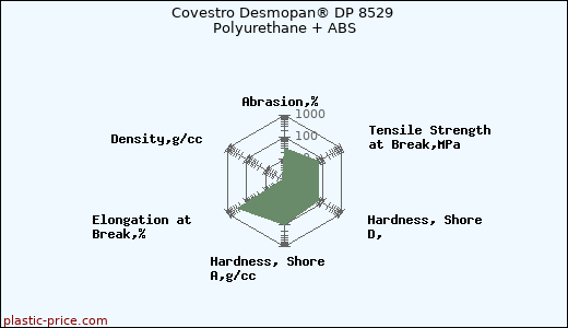 Covestro Desmopan® DP 8529 Polyurethane + ABS