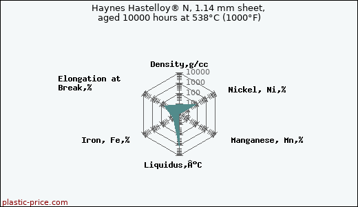 Haynes Hastelloy® N, 1.14 mm sheet, aged 10000 hours at 538°C (1000°F)