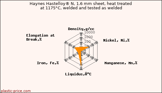 Haynes Hastelloy® N, 1.6 mm sheet, heat treated at 1175°C, welded and tested as welded