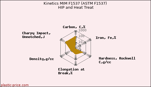 Kinetics MIM F1537 (ASTM F1537) HIP and Heat Treat