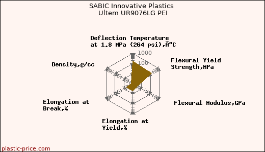 SABIC Innovative Plastics Ultem UR9076LG PEI