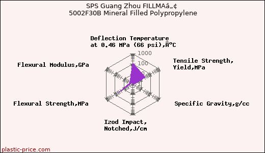 SPS Guang Zhou FILLMAâ„¢ 5002F30B Mineral Filled Polypropylene