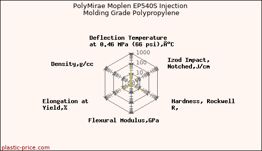 PolyMirae Moplen EP540S Injection Molding Grade Polypropylene