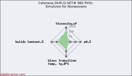 Celanese DUR-O-SET® 982 PVAc Emulsion for Nonwovens