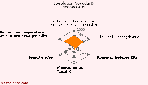 Styrolution Novodur® 4000PG ABS