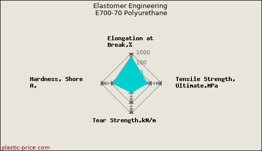 Elastomer Engineering E700-70 Polyurethane