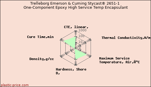 Trelleborg Emerson & Cuming Stycast® 2651-1 One-Component Epoxy High Service Temp Encapsulant