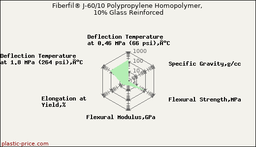 Fiberfil® J-60/10 Polypropylene Homopolymer, 10% Glass Reinforced