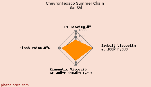 ChevronTexaco Summer Chain Bar Oil