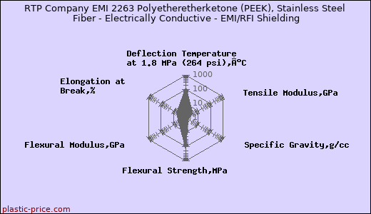 RTP Company EMI 2263 Polyetheretherketone (PEEK), Stainless Steel Fiber - Electrically Conductive - EMI/RFI Shielding