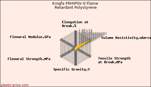 Kingfa FRHIPSV-0 Flame Retardant Polystyrene