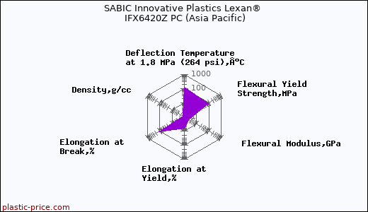 SABIC Innovative Plastics Lexan® IFX6420Z PC (Asia Pacific)