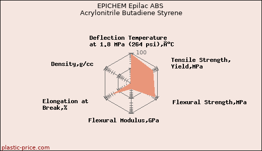 EPICHEM Epilac ABS Acrylonitrile Butadiene Styrene
