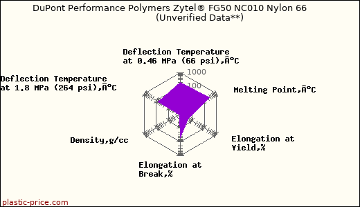 DuPont Performance Polymers Zytel® FG50 NC010 Nylon 66                      (Unverified Data**)