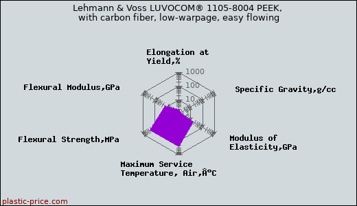 Lehmann & Voss LUVOCOM® 1105-8004 PEEK, with carbon fiber, low-warpage, easy flowing