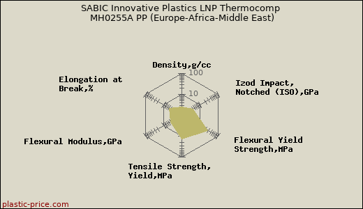 SABIC Innovative Plastics LNP Thermocomp MH0255A PP (Europe-Africa-Middle East)