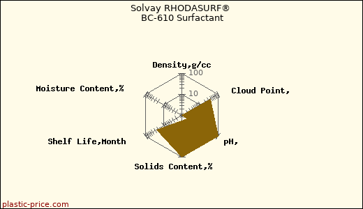 Solvay RHODASURF® BC-610 Surfactant