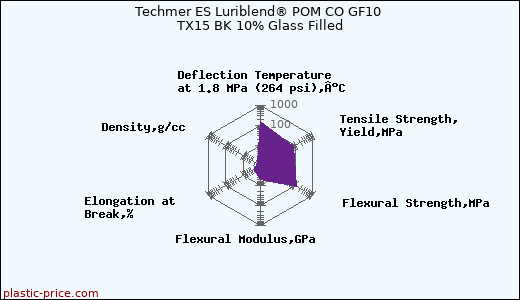 Techmer ES Luriblend® POM CO GF10 TX15 BK 10% Glass Filled