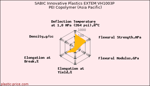 SABIC Innovative Plastics EXTEM VH1003P PEI Copolymer (Asia Pacific)