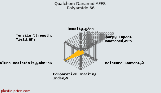 Qualchem Danamid AFES Polyamide 66