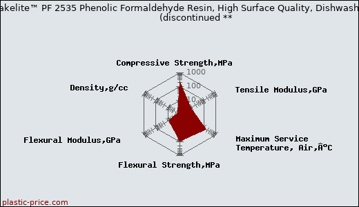 Hexion Bakelite™ PF 2535 Phenolic Formaldehyde Resin, High Surface Quality, Dishwasher Proof               (discontinued **