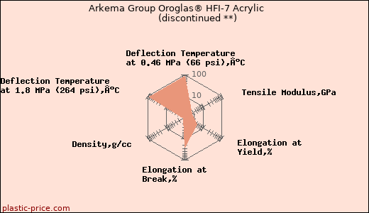 Arkema Group Oroglas® HFI-7 Acrylic               (discontinued **)